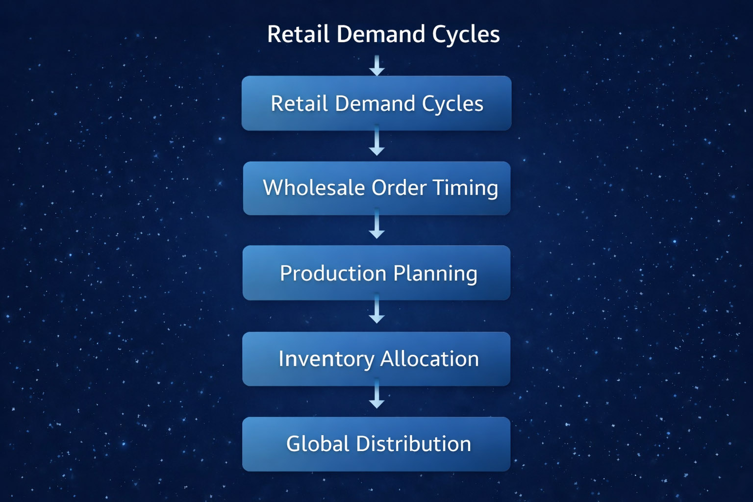 retail-demand-wholesale-supply-planning-process.jpg