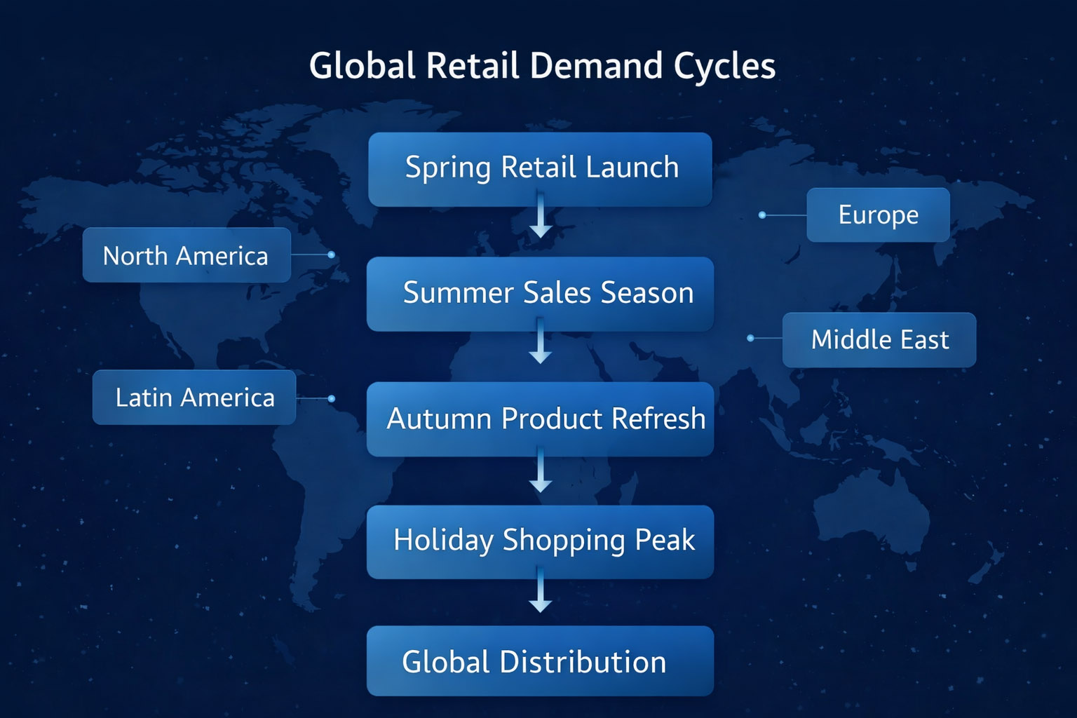 How Retail Demand Cycles Influence Global Wholesale Supply Planning