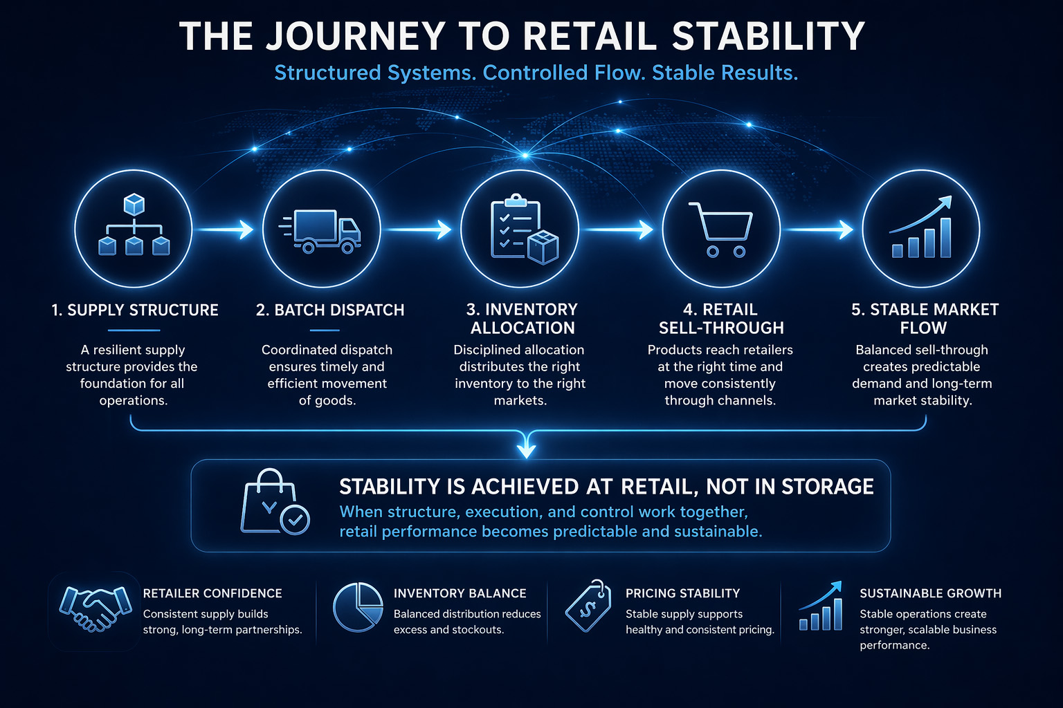 Retail Stability as an Outcome of Structured Wholesale Systems